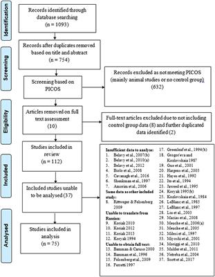 Effect of Time on Human Muscle Outcomes During Simulated Microgravity Exposure Without Countermeasures—Systematic Review